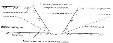 Дренажная канава