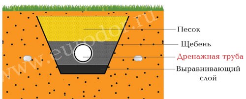 Схема применения дренажных труб