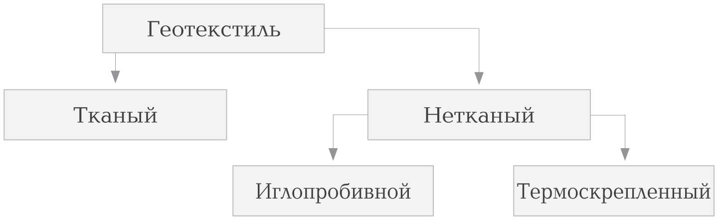 Классификация геотекстиля