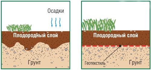 Грунт и геотекстиль