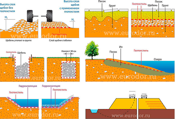 Схемы применения геотекстиля