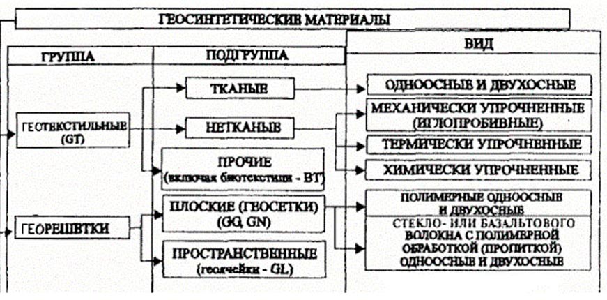 Классификация геосинтетиков