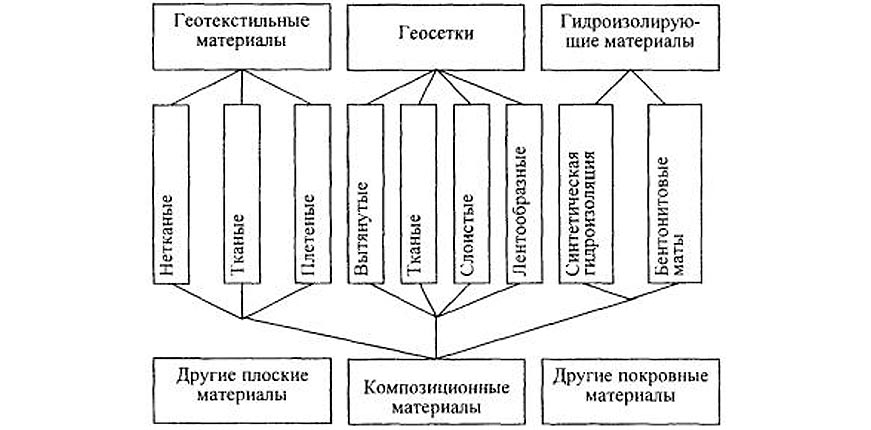 Основные требования к геотекстильным материалам